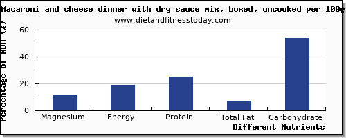 chart to show highest magnesium in macaroni and cheese per 100g